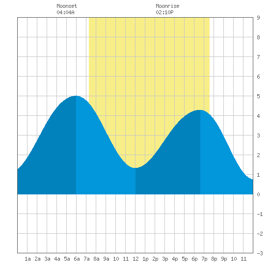 Yeamans Hall tide chart for Tuesday, March 23, 2021