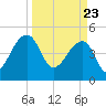 Yeamans Hall tide chart for Tuesday, March 23, 2021