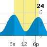 Yeamans Hall tide chart for Wednesday, March 24, 2021