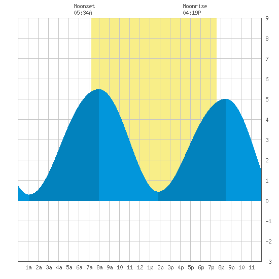 Yeamans Hall tide chart for Thursday, March 25, 2021