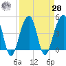 Yeamans Hall tide chart for Sunday, March 28, 2021