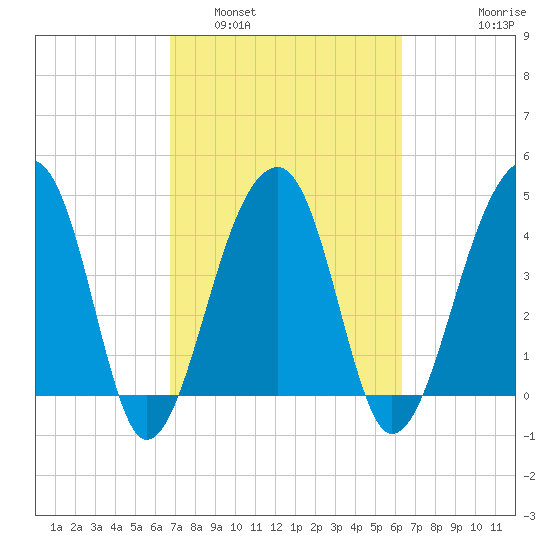 Yeamans Hall tide chart for Tuesday, March 2, 2021