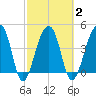 Yeamans Hall tide chart for Tuesday, March 2, 2021