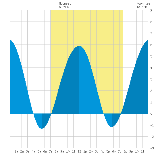 Yeamans Hall tide chart for Tuesday, March 30, 2021