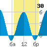 Yeamans Hall tide chart for Tuesday, March 30, 2021