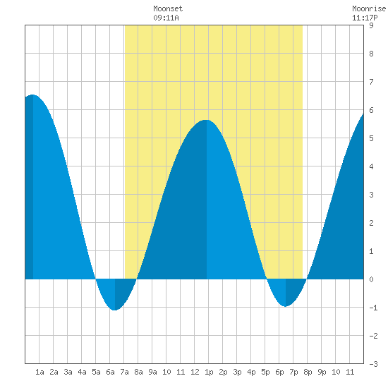 Yeamans Hall tide chart for Wednesday, March 31, 2021