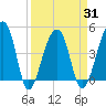 Yeamans Hall tide chart for Wednesday, March 31, 2021