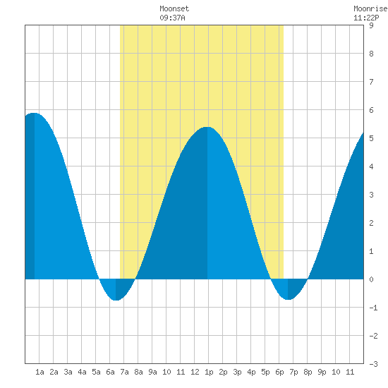 Yeamans Hall tide chart for Wednesday, March 3, 2021