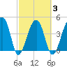 Yeamans Hall tide chart for Wednesday, March 3, 2021