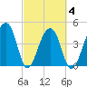 Yeamans Hall tide chart for Thursday, March 4, 2021