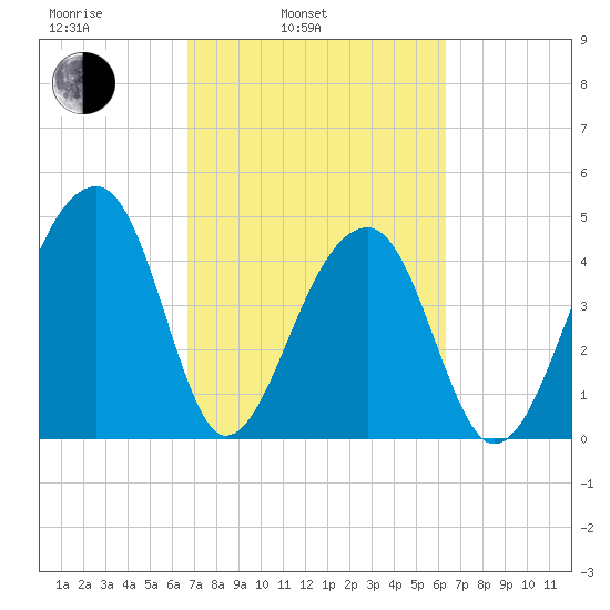 Yeamans Hall tide chart for Friday, March 5, 2021