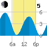 Yeamans Hall tide chart for Friday, March 5, 2021