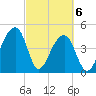 Yeamans Hall tide chart for Saturday, March 6, 2021