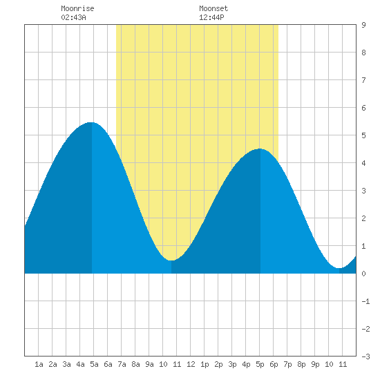 Yeamans Hall tide chart for Sunday, March 7, 2021