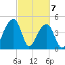 Yeamans Hall tide chart for Sunday, March 7, 2021