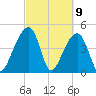 Yeamans Hall tide chart for Tuesday, March 9, 2021