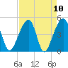 Yeamans Hall tide chart for Saturday, April 10, 2021