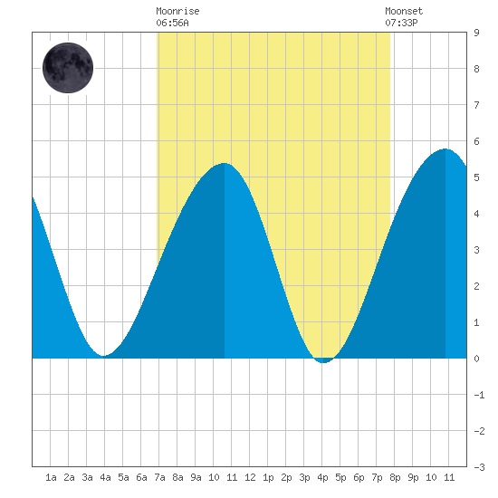 Yeamans Hall tide chart for Sunday, April 11, 2021