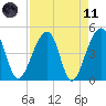 Yeamans Hall tide chart for Sunday, April 11, 2021