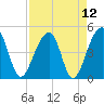 Yeamans Hall tide chart for Monday, April 12, 2021