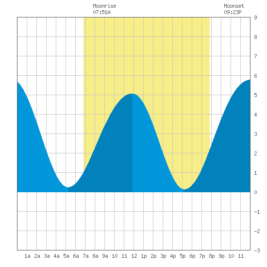 Yeamans Hall tide chart for Tuesday, April 13, 2021