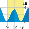 Yeamans Hall tide chart for Tuesday, April 13, 2021