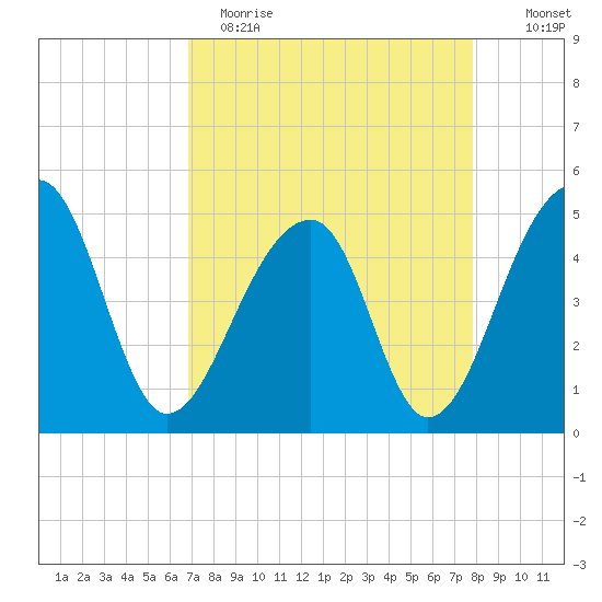 Yeamans Hall tide chart for Wednesday, April 14, 2021