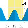 Yeamans Hall tide chart for Wednesday, April 14, 2021