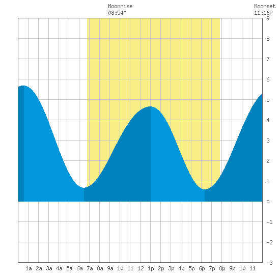Yeamans Hall tide chart for Thursday, April 15, 2021