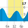 Yeamans Hall tide chart for Saturday, April 17, 2021