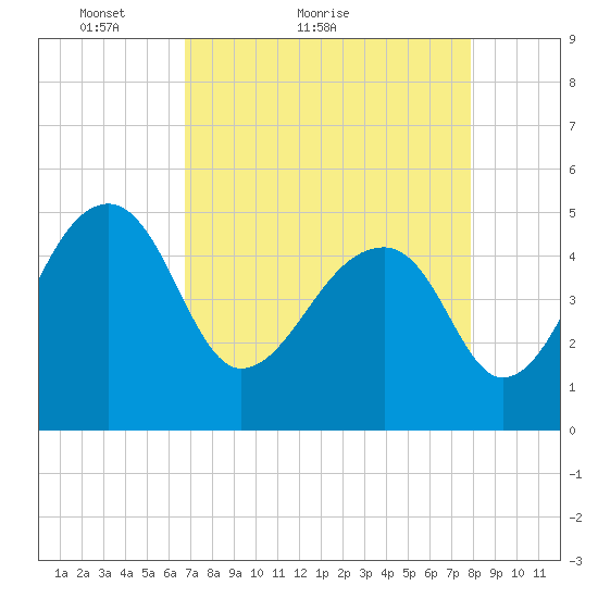 Yeamans Hall tide chart for Monday, April 19, 2021