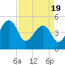 Yeamans Hall tide chart for Monday, April 19, 2021