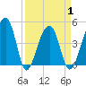 Yeamans Hall tide chart for Thursday, April 1, 2021