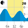 Yeamans Hall tide chart for Tuesday, April 20, 2021