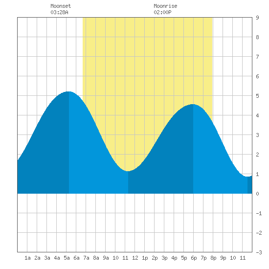 Yeamans Hall tide chart for Wednesday, April 21, 2021