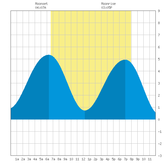 Yeamans Hall tide chart for Thursday, April 22, 2021