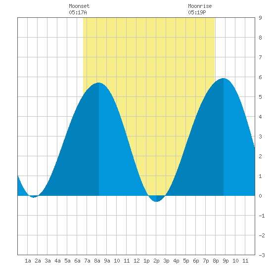Yeamans Hall tide chart for Saturday, April 24, 2021