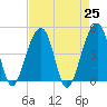 Yeamans Hall tide chart for Sunday, April 25, 2021