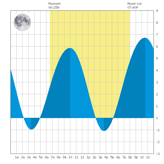 Yeamans Hall tide chart for Monday, April 26, 2021