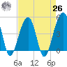 Yeamans Hall tide chart for Monday, April 26, 2021