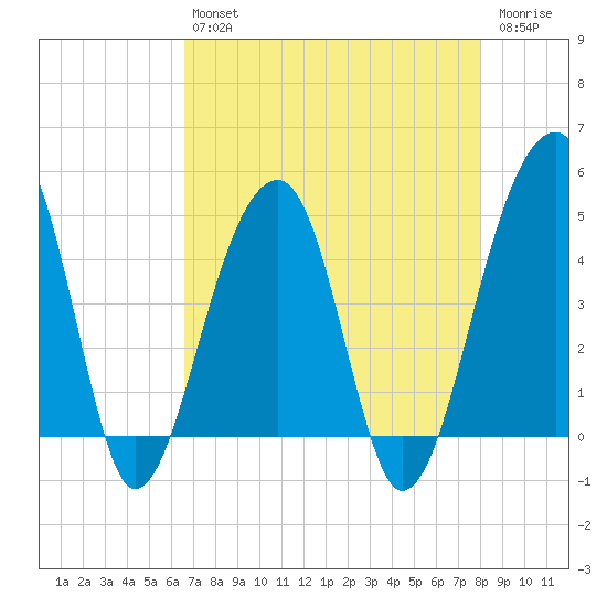Yeamans Hall tide chart for Tuesday, April 27, 2021
