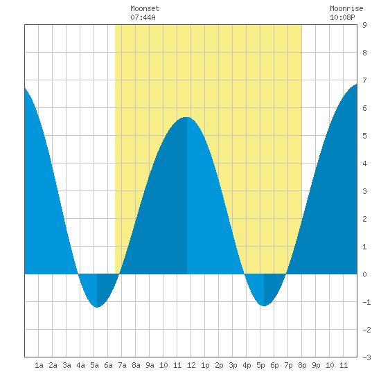Yeamans Hall tide chart for Wednesday, April 28, 2021