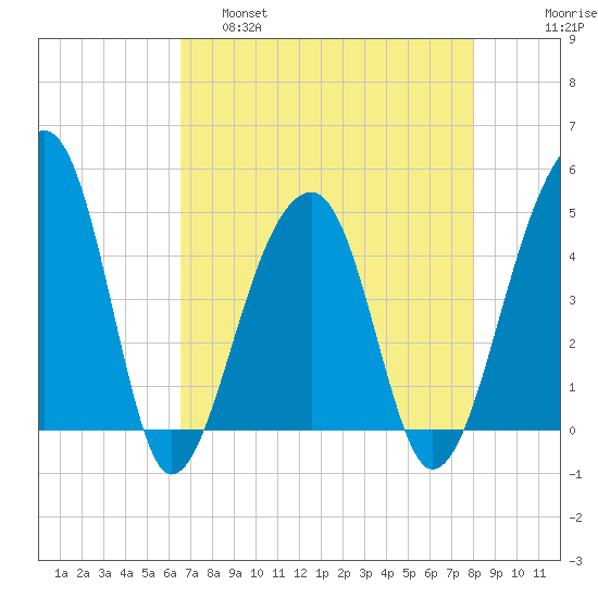 Yeamans Hall tide chart for Thursday, April 29, 2021