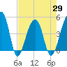 Yeamans Hall tide chart for Thursday, April 29, 2021