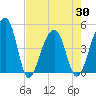 Yeamans Hall tide chart for Friday, April 30, 2021
