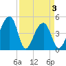 Yeamans Hall tide chart for Saturday, April 3, 2021