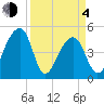 Yeamans Hall tide chart for Sunday, April 4, 2021