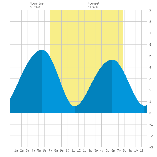 Yeamans Hall tide chart for Monday, April 5, 2021