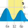 Yeamans Hall tide chart for Monday, April 5, 2021