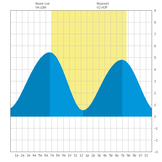 Yeamans Hall tide chart for Tuesday, April 6, 2021